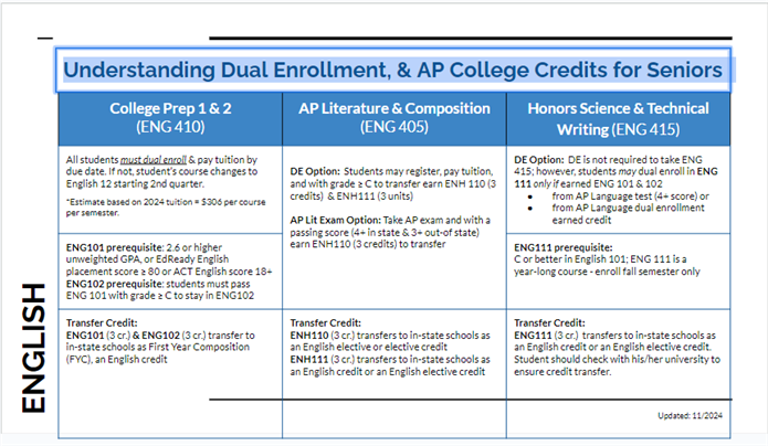This image will explain what options students have and what credit they will receive for each.